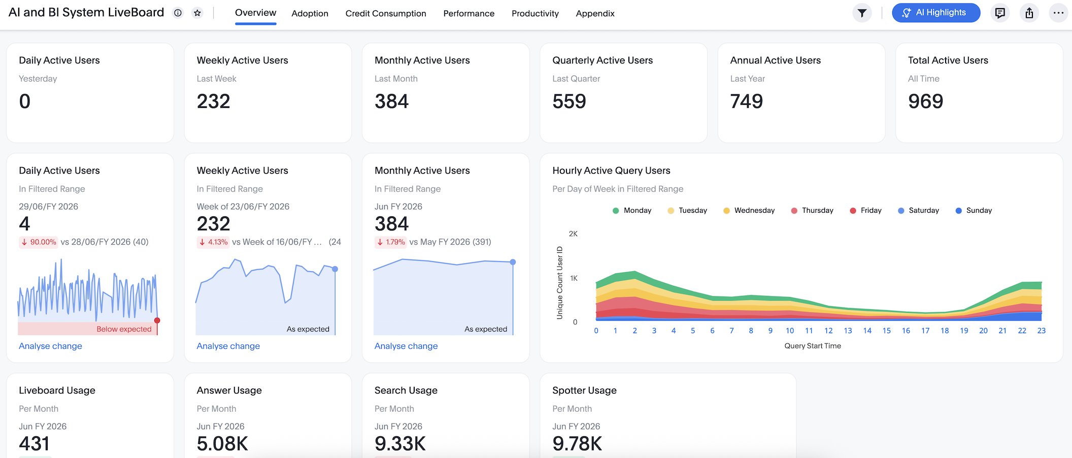 AI and BI Stats