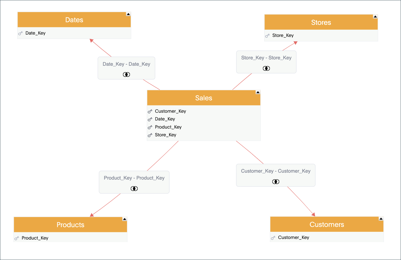 View schema. The Sales table is joined to the Dates