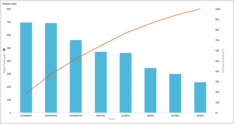 Pareto chart example