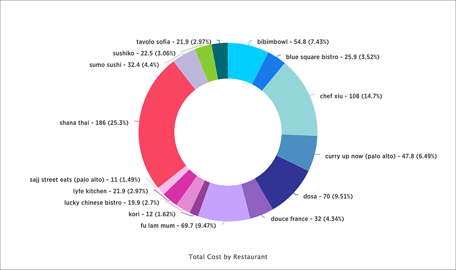 Donut chart example