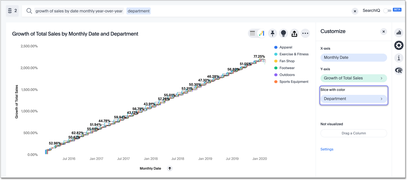 Growth of sales broken up by department