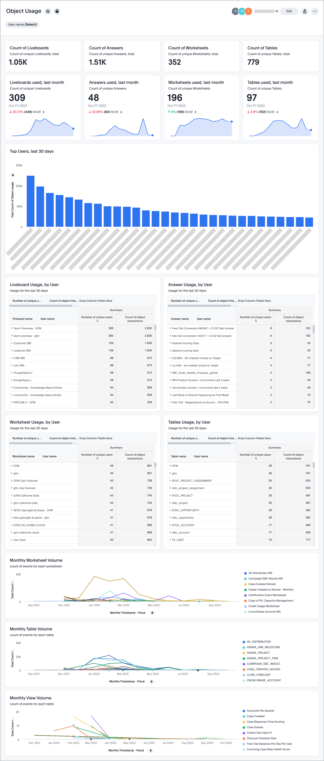 Object Usage Liveboard