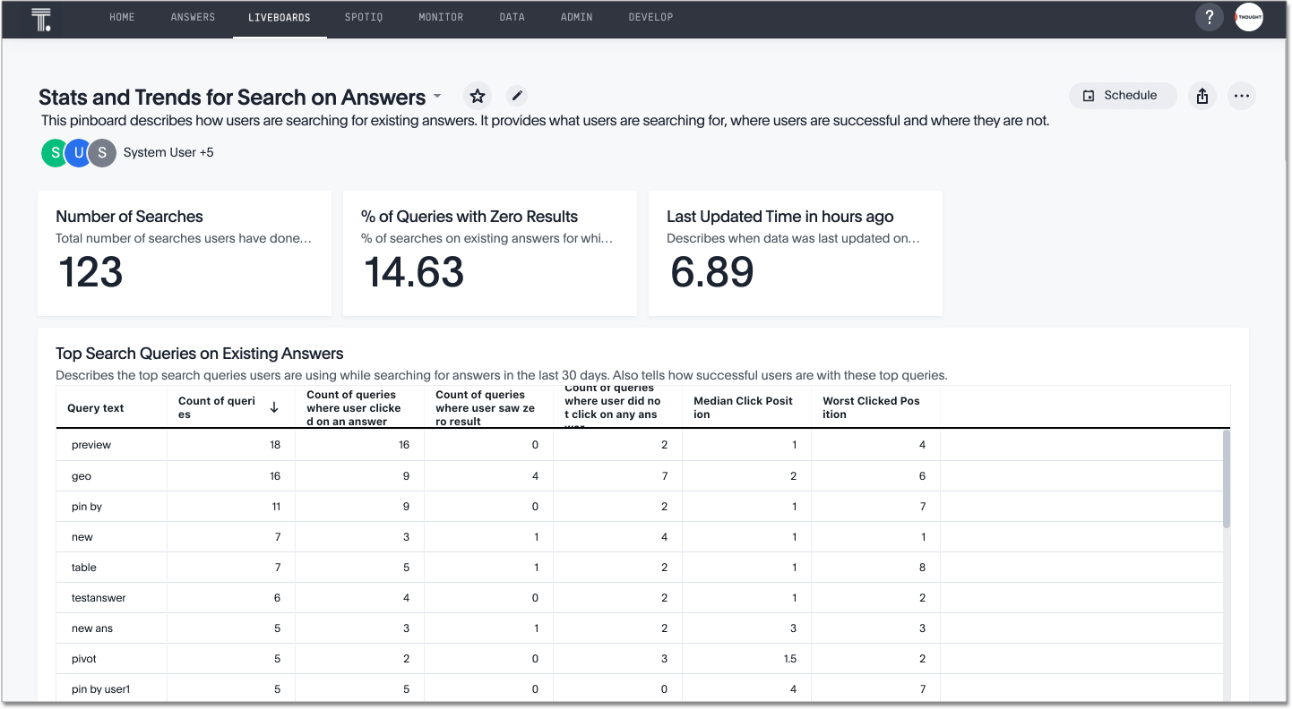 How Users are Searching Answers Liveboard