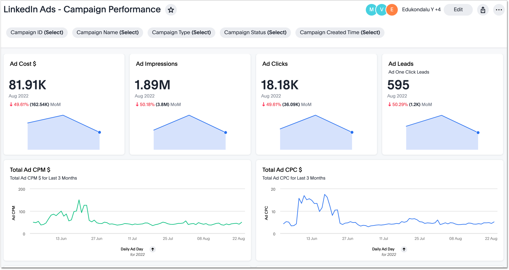 Linkedin Ads Analysis SpotApp Liveboard