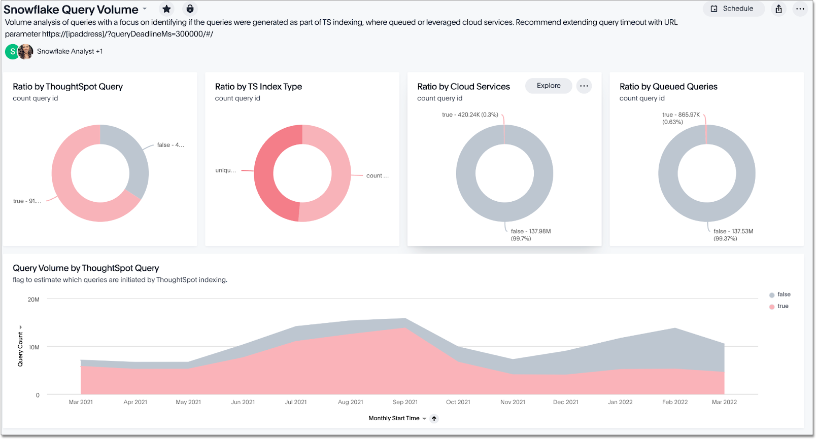 Snowflake SpotApp Liveboard