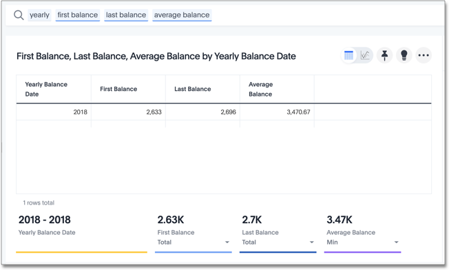 Average period value semi-additive numbers