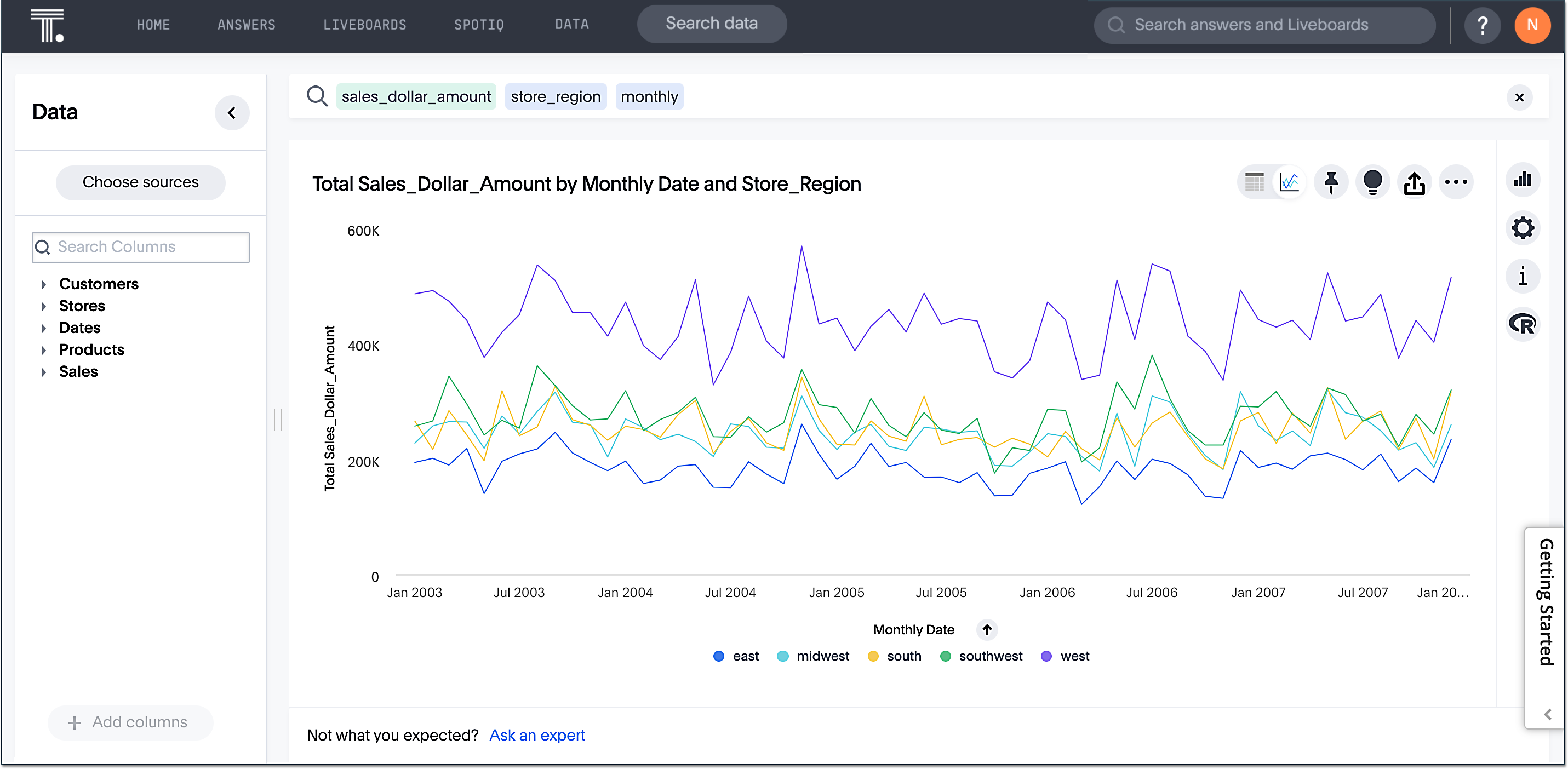 Line chart with sales by date